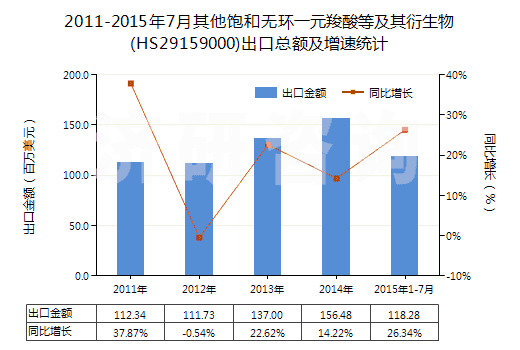2011-2015年7月其他飽和無(wú)環(huán)一元羧酸等及其衍生物(HS29159000)出口總額及增速統(tǒng)計(jì)